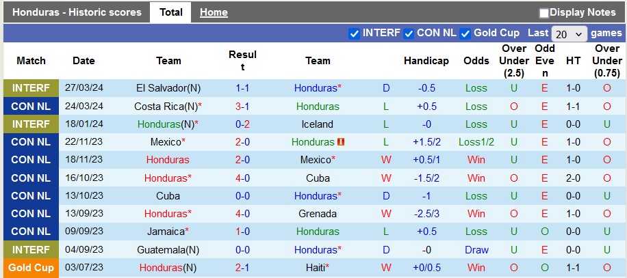 Soi kèo Honduras vs Cuba, 7h30 ngày 7/6: Thắng nhưng khó đậm - Ảnh 1