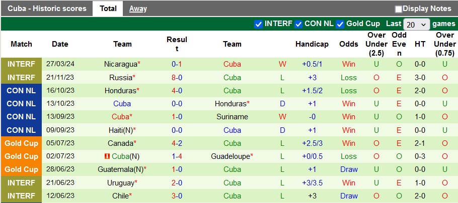 Soi kèo Honduras vs Cuba, 7h30 ngày 7/6: Thắng nhưng khó đậm - Ảnh 2