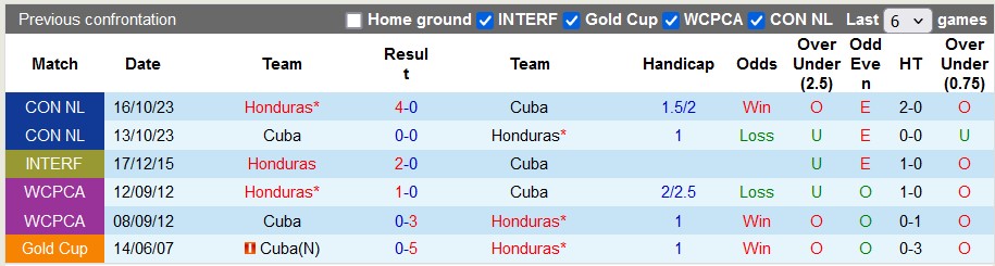 Soi kèo Honduras vs Cuba, 7h30 ngày 7/6: Thắng nhưng khó đậm - Ảnh 3