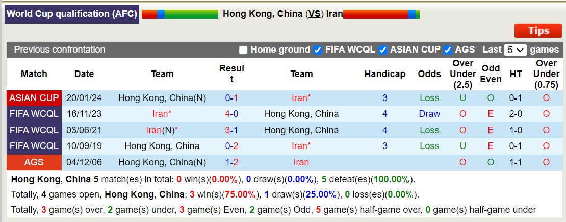 Soi kèo Hồng Kông vs Iran, 19h ngày 6/6: Tưng bừng bắn phá - Ảnh 3