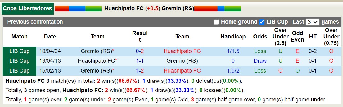 Soi kèo Huachipato vs Grêmio, 7h ngày 5/6: Đắng cay cửa trên - Ảnh 3