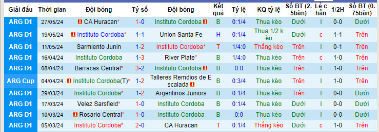 Soi kèo Instituto vs Gimnasia La Plata, 6h15 ngày 3/6: Thiếu tập trung - Ảnh 1