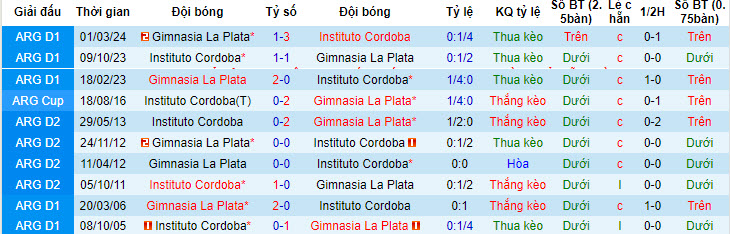 Soi kèo Instituto vs Gimnasia La Plata, 6h15 ngày 3/6: Thiếu tập trung - Ảnh 3