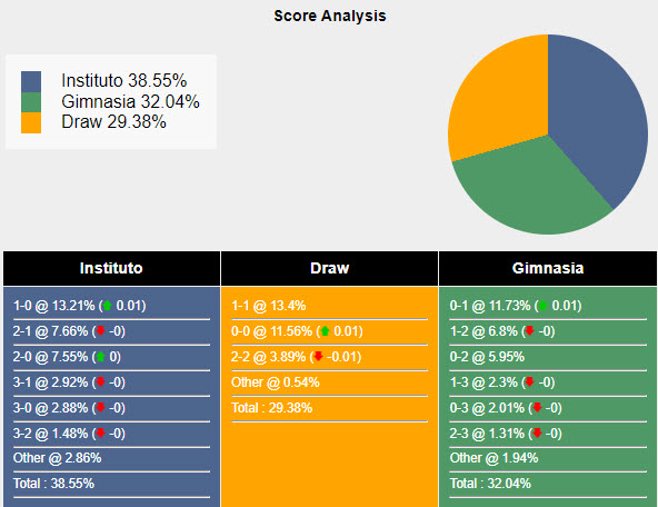 Soi kèo Instituto vs Gimnasia La Plata, 6h15 ngày 3/6: Thiếu tập trung - Ảnh 5