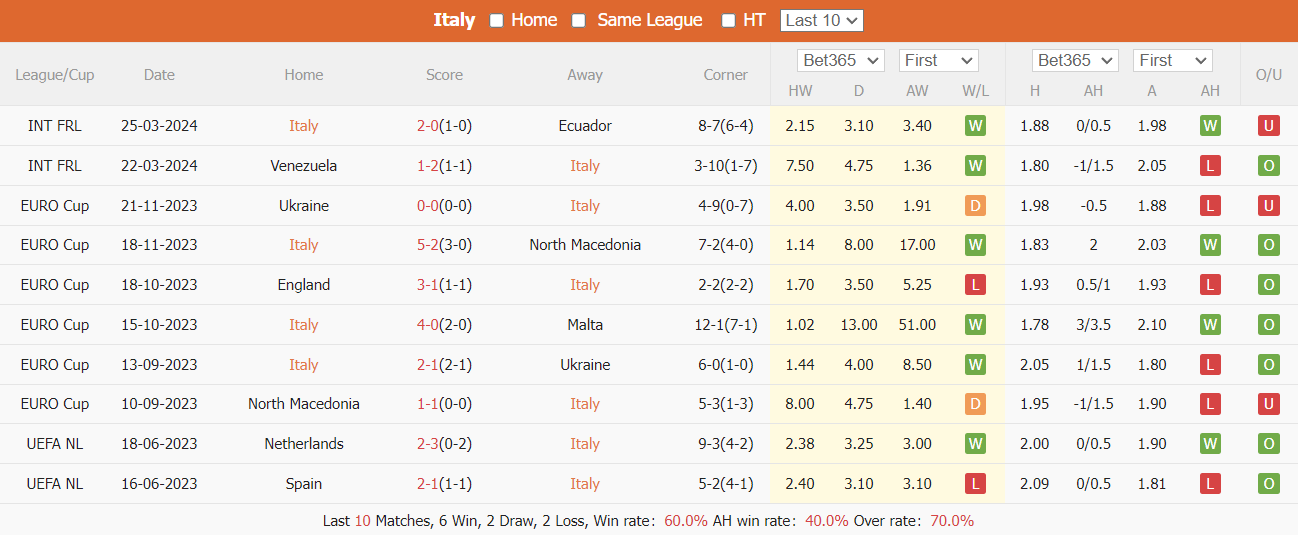 Soi kèo Italy vs Thổ Nhĩ Kỳ, 2h ngày 5/6: Chạy đà thuận lợi - Ảnh 1