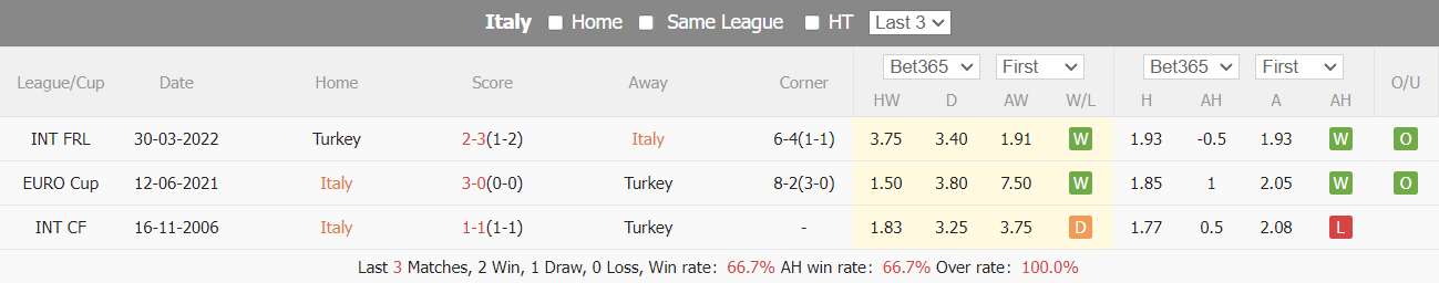 Soi kèo Italy vs Thổ Nhĩ Kỳ, 2h ngày 5/6: Chạy đà thuận lợi - Ảnh 3