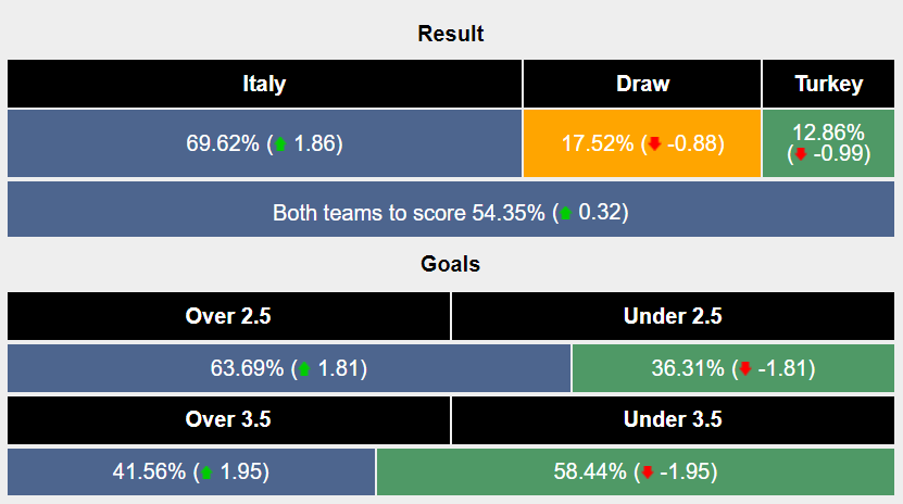 Soi kèo Italy vs Thổ Nhĩ Kỳ, 2h ngày 5/6: Chạy đà thuận lợi - Ảnh 5