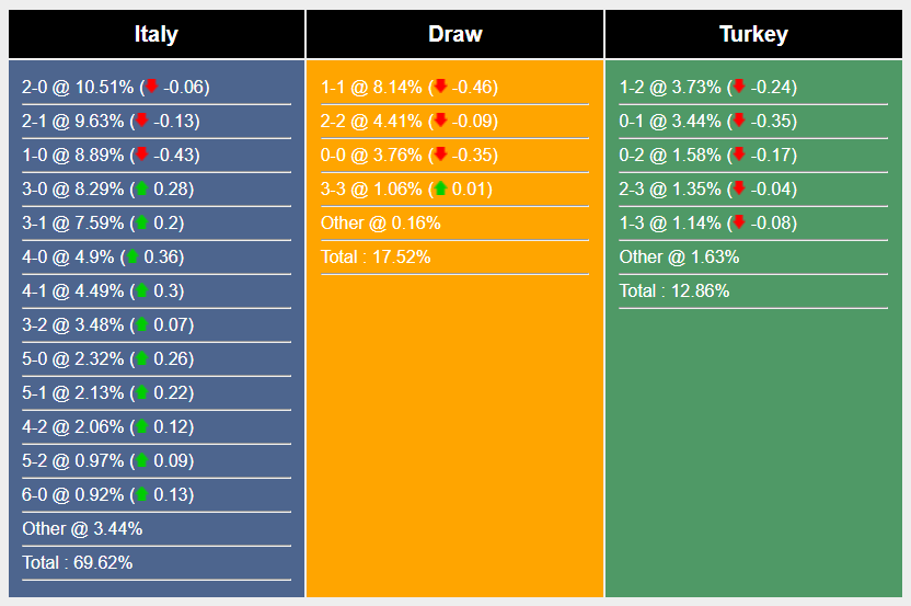 Soi kèo Italy vs Thổ Nhĩ Kỳ, 2h ngày 5/6: Chạy đà thuận lợi - Ảnh 6