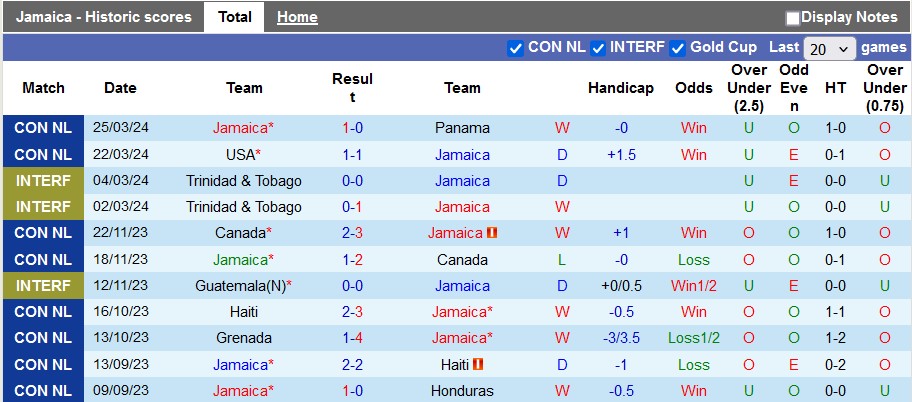 Soi kèo Jamaica vs CH Dominican, 6h30 ngày 7/6: Đẳng cấp chênh lệch - Ảnh 1