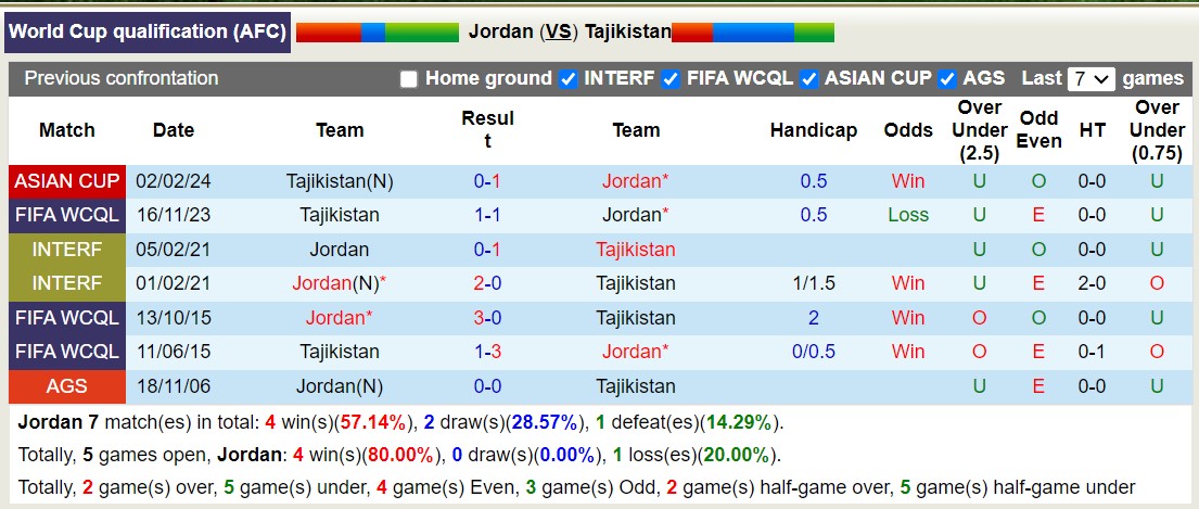 Soi kèo Jordan vs Tajikistan, 0h30 ngày 7/6: Không hề dễ nhằn - Ảnh 3