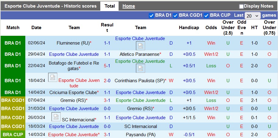 Soi kèo Juventude vs Atletico Goianiense, 5h ngày 6/6: Tân binh bắt nạt tân binh - Ảnh 1