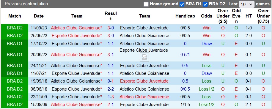 Soi kèo Juventude vs Atletico Goianiense, 5h ngày 6/6: Tân binh bắt nạt tân binh - Ảnh 3