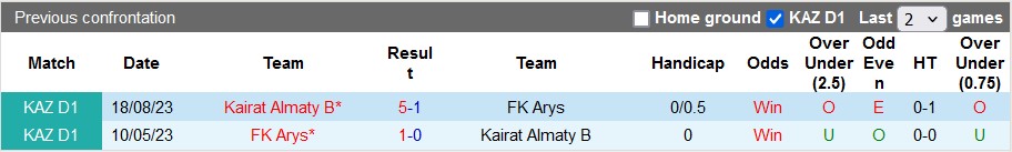 Soi kèo Kairat II vs Arys, 19h ngày 7/6: Chủ nhà thăng hoa - Ảnh 3