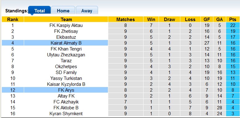 Soi kèo Kairat II vs Arys, 19h ngày 7/6: Chủ nhà thăng hoa - Ảnh 4