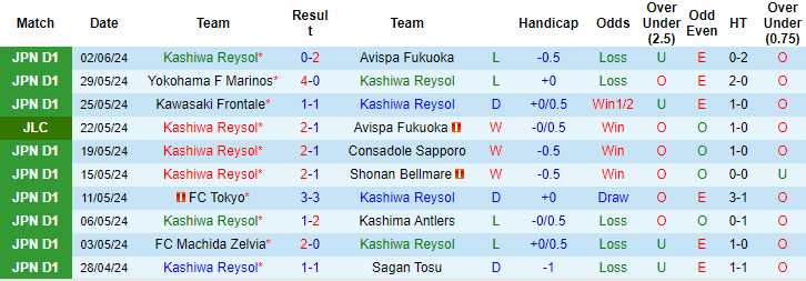 Soi kèo Kashiwa Reysol vs Nagoya Grampus, 17h ngày 5/6: Khó tin cửa trên - Ảnh 1