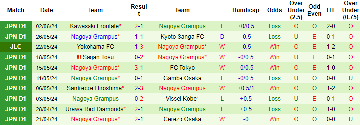 Soi kèo Kashiwa Reysol vs Nagoya Grampus, 17h ngày 5/6: Khó tin cửa trên - Ảnh 2