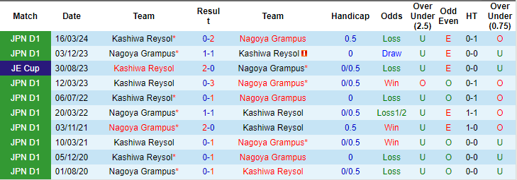 Soi kèo Kashiwa Reysol vs Nagoya Grampus, 17h ngày 5/6: Khó tin cửa trên - Ảnh 3
