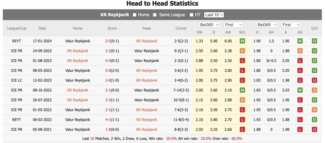 Soi kèo KR Reykjavik vs Valur Reykjavik, 2h15 ngày 4/6: Khó cho chủ nhà - Ảnh 1