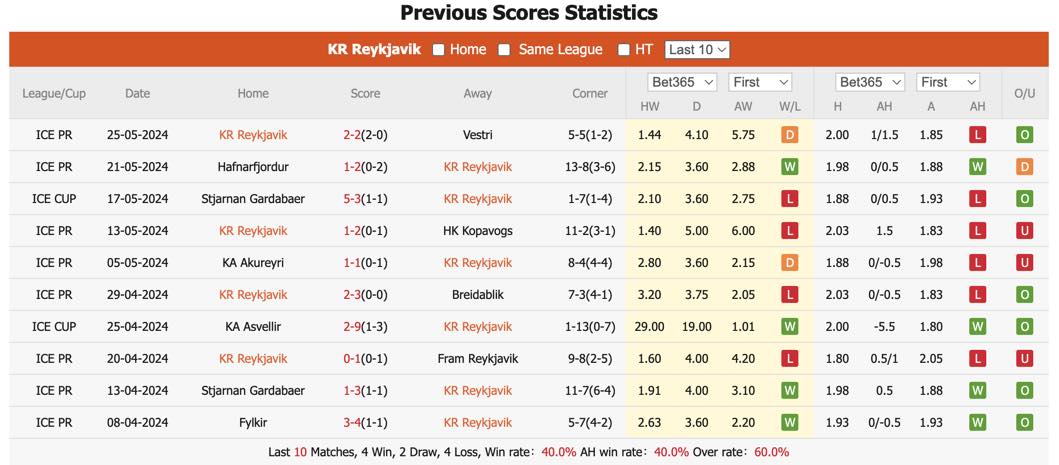 Soi kèo KR Reykjavik vs Valur Reykjavik, 2h15 ngày 4/6: Khó cho chủ nhà - Ảnh 2