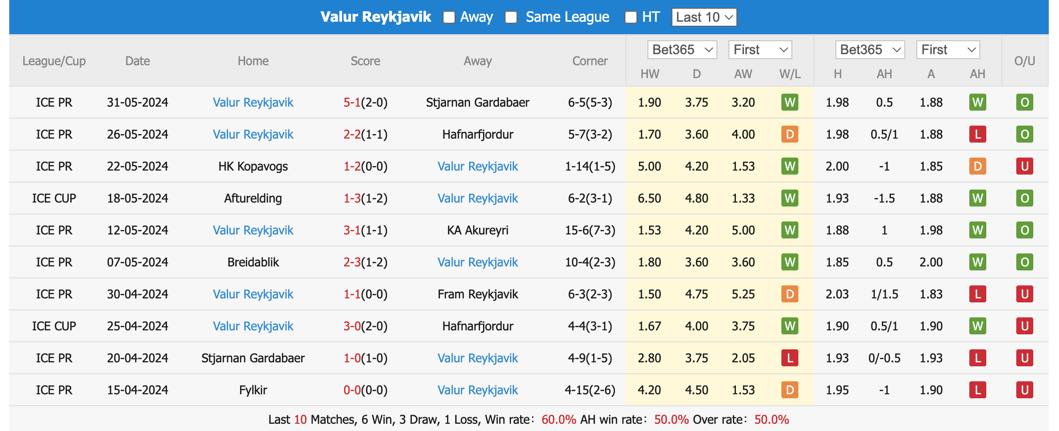 Soi kèo KR Reykjavik vs Valur Reykjavik, 2h15 ngày 4/6: Khó cho chủ nhà - Ảnh 3