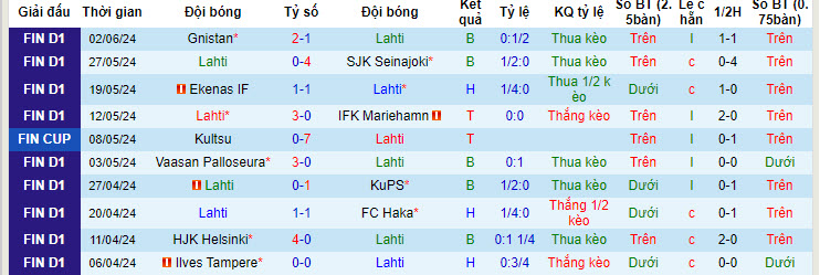 Soi kèo Lahti vs Inter Turku, 22h ngày 7/6: Phong độ bất ổn - Ảnh 1