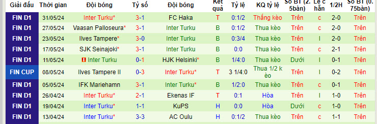 Soi kèo Lahti vs Inter Turku, 22h ngày 7/6: Phong độ bất ổn - Ảnh 2