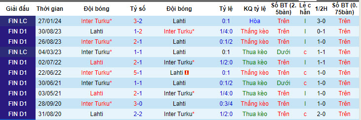 Soi kèo Lahti vs Inter Turku, 22h ngày 7/6: Phong độ bất ổn - Ảnh 3