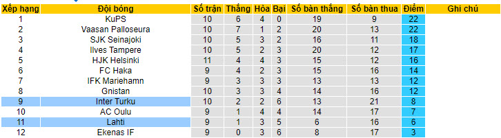 Soi kèo Lahti vs Inter Turku, 22h ngày 7/6: Phong độ bất ổn - Ảnh 4