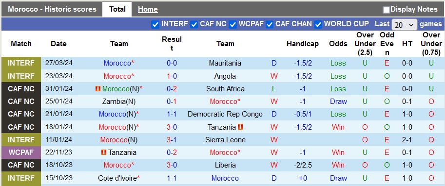 Soi kèo Ma-rốc vs Zambia, 2h ngày 8/6: Chiến thắng nhọc nhằn - Ảnh 1