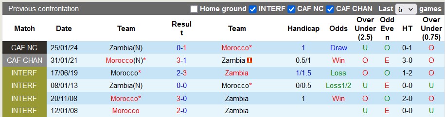Soi kèo Ma-rốc vs Zambia, 2h ngày 8/6: Chiến thắng nhọc nhằn - Ảnh 3