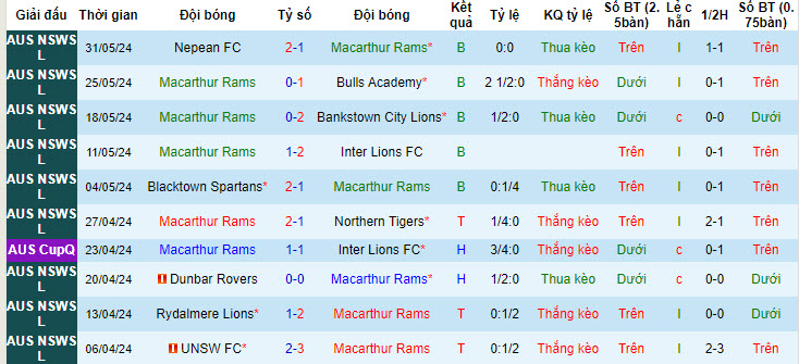 Soi kèo Macarthur Rams vs Canterbury Bankstown, 16h30 ngày 5/6: Khủng hoảng kéo dài - Ảnh 1