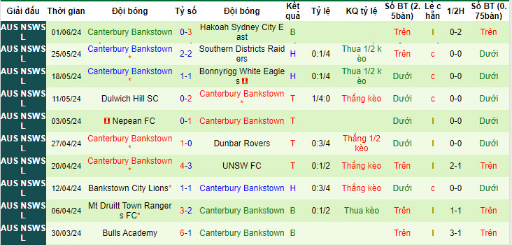 Soi kèo Macarthur Rams vs Canterbury Bankstown, 16h30 ngày 5/6: Khủng hoảng kéo dài - Ảnh 2
