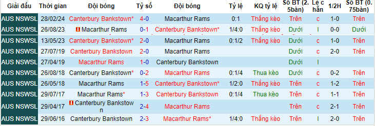 Soi kèo Macarthur Rams vs Canterbury Bankstown, 16h30 ngày 5/6: Khủng hoảng kéo dài - Ảnh 3
