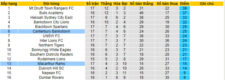 Soi kèo Macarthur Rams vs Canterbury Bankstown, 16h30 ngày 5/6: Khủng hoảng kéo dài - Ảnh 4