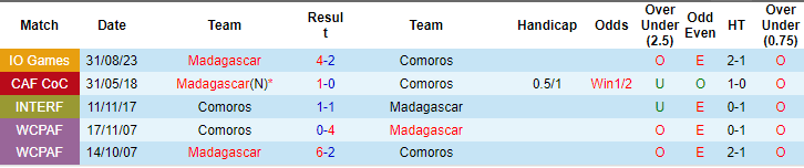 Soi kèo Madagascar vs Comoros, 23h ngày 7/6: Khó cho chủ nhà - Ảnh 3