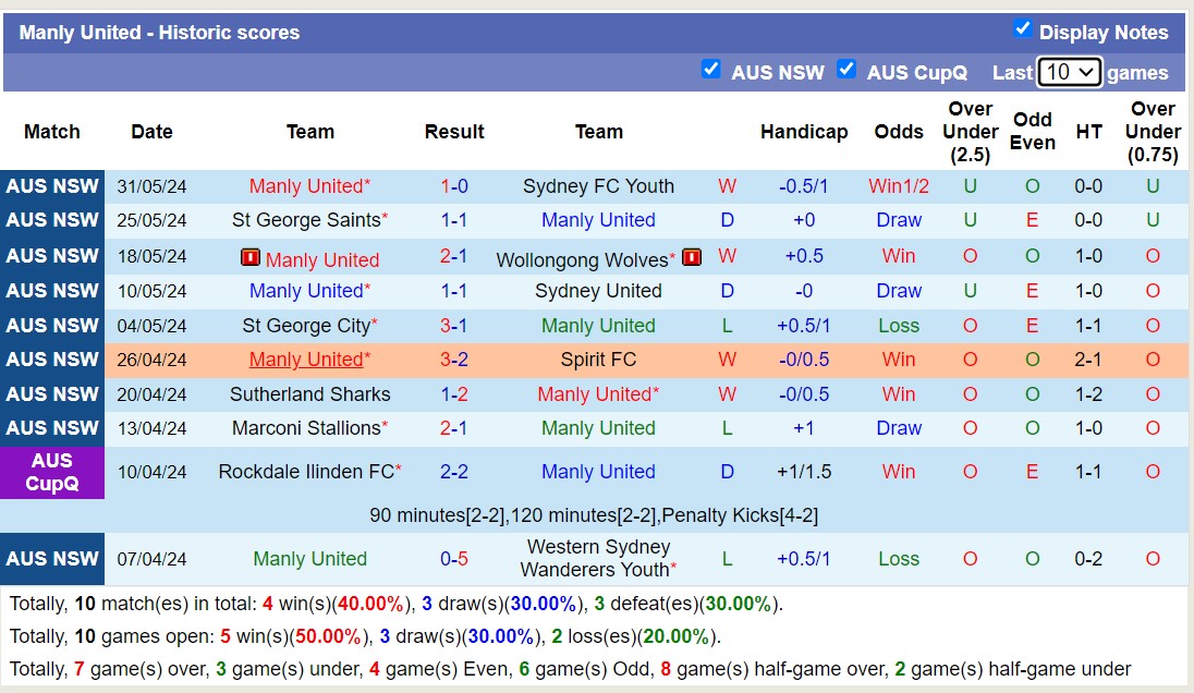Soi kèo Manly United vs APIA Tigers, 16h30 ngày 7/6: APIA Tigers thăng hoa - Ảnh 1