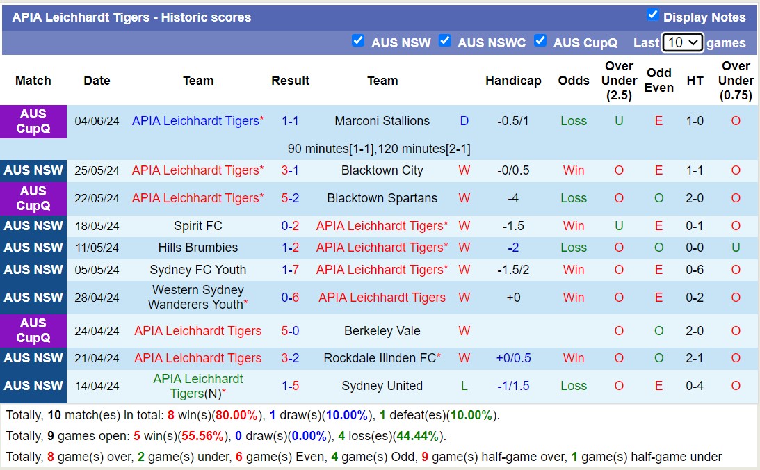 Soi kèo Manly United vs APIA Tigers, 16h30 ngày 7/6: APIA Tigers thăng hoa - Ảnh 2