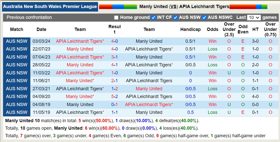 Soi kèo Manly United vs APIA Tigers, 16h30 ngày 7/6: APIA Tigers thăng hoa - Ảnh 3