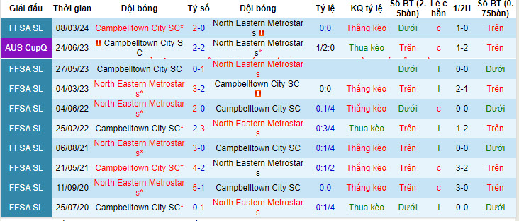 Soi kèo MetroStars vs Campbelltown City, 17h15 ngày 7/6: Điểm tựa sân nhà - Ảnh 3