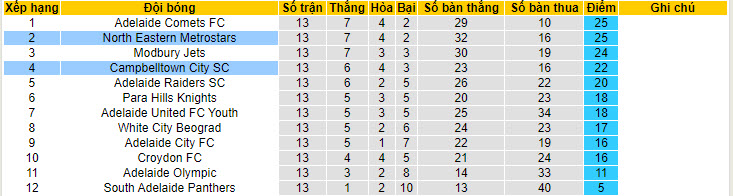 Soi kèo MetroStars vs Campbelltown City, 17h15 ngày 7/6: Điểm tựa sân nhà - Ảnh 4