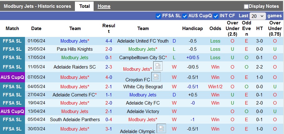 Soi kèo Modbury Jets vs Adelaide Olympic, 17h ngày 5/6: Vé cho chủ nhà - Ảnh 1