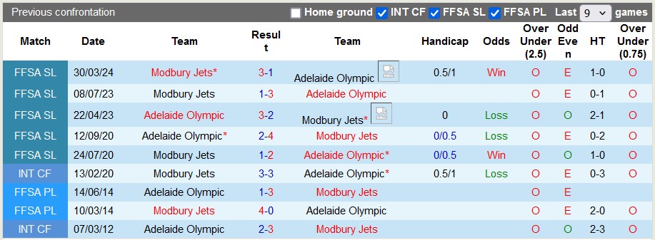 Soi kèo Modbury Jets vs Adelaide Olympic, 17h ngày 5/6: Vé cho chủ nhà - Ảnh 3