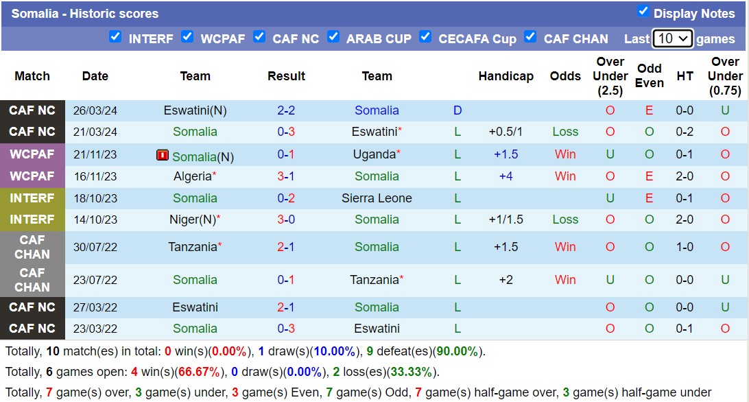 Soi kèo Mozambique vs Somalia, 20h ngày 7/6: Kho điểm của bảng  - Ảnh 2