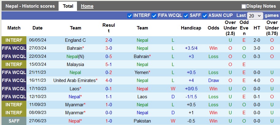 Soi kèo Nepal vs UAE, 23h ngày 6/6: Thắng nhưng không đậm - Ảnh 1