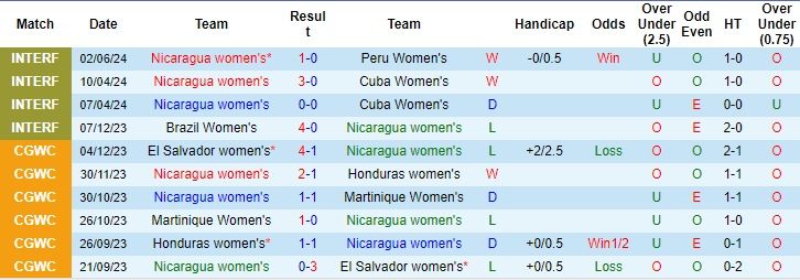 Soi kèo Nicaragua (W) vs Peru (W), 7h ngày 5/6: Lần này sẽ khác - Ảnh 1