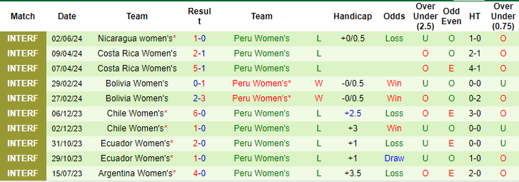 Soi kèo Nicaragua (W) vs Peru (W), 7h ngày 5/6: Lần này sẽ khác - Ảnh 2