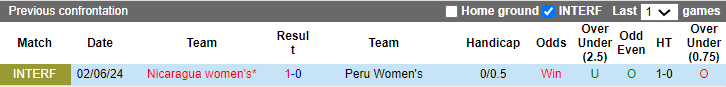 Soi kèo Nicaragua (W) vs Peru (W), 7h ngày 5/6: Lần này sẽ khác - Ảnh 3