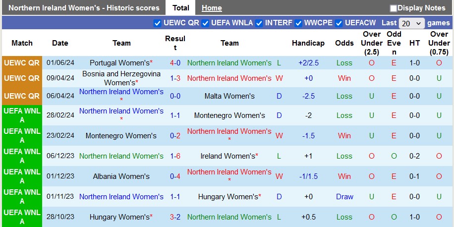 Soi kèo nữ Bắc Ireland vs nữ Bồ Đào Nha, 1h ngày 5/6: Khách quá mạnh - Ảnh 1