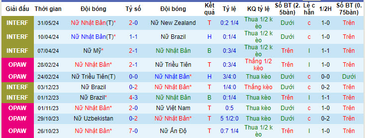 Soi kèo nữ Nhật Bản vs nữ New Zealand, 21h ngày 3/6: Cửa dưới đáng tin - Ảnh 1