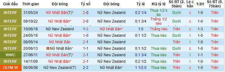 Soi kèo nữ Nhật Bản vs nữ New Zealand, 21h ngày 3/6: Cửa dưới đáng tin - Ảnh 3